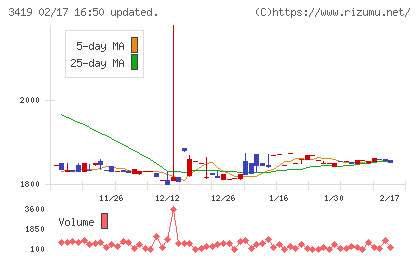 アートグリーンチャート