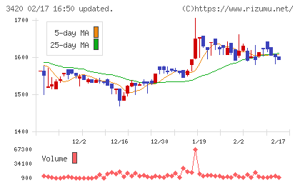 ケー・エフ・シーチャート