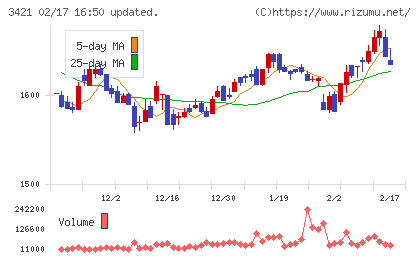 稲葉製作所チャート