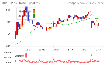 Ｊ−ＭＡＸチャート