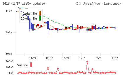 アトムリビンテックチャート