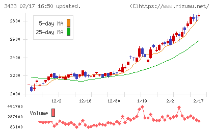 トーカロチャート
