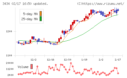 アルファチャート