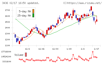 ＳＵＭＣＯチャート