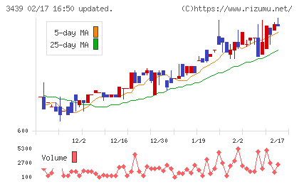 三ツ知チャート