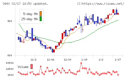 日創グループチャート
