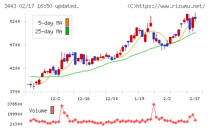 川田テクノロジーズチャート