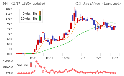 菊池製作所チャート