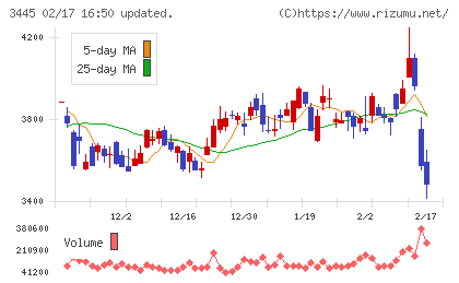 ＲＳ　Ｔｅｃｈｎｏｌｏｇｉｅｓチャート