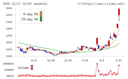ジェイテックコーポレーションチャート