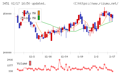 トーセイ・リート投資法人チャート