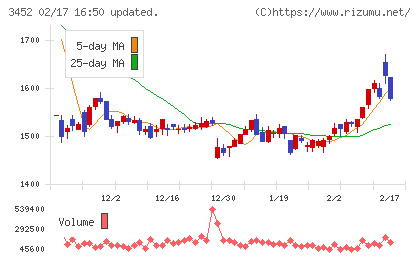 ビーロットチャート