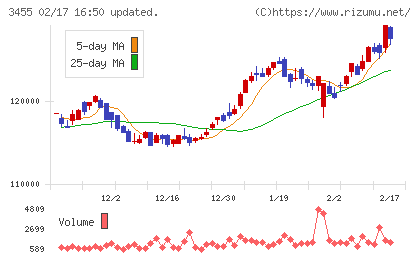 ヘルスケア＆メディカル投資法人チャート