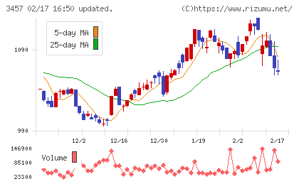 Ａｎｄ　Ｄｏホールディングスチャート