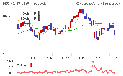 サムティ・レジデンシャル投資法人チャート
