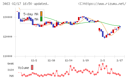 いちごホテルリート投資法人チャート