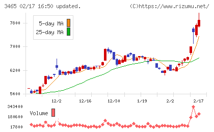 ケイアイスター不動産チャート