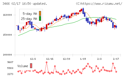 ラサールロジポート投資法人チャート