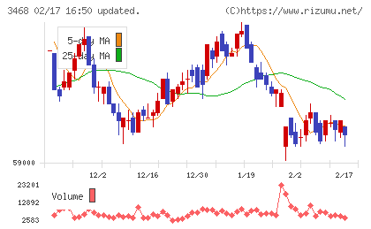 スターアジア不動産投資法人チャート