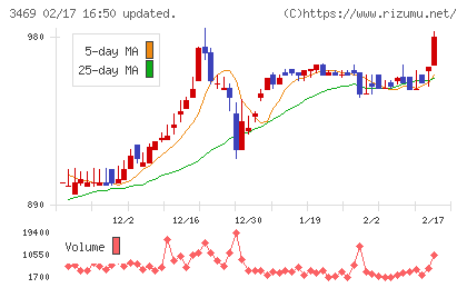 デュアルタップチャート