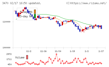 マリモ地方創生リート投資法人チャート