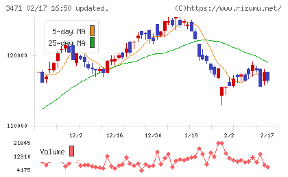 三井不動産ロジスティクスパーク投資法人チャート
