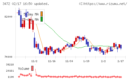 日本ホテル＆レジデンシャル投資法人チャート