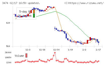 Ｇ−ＦＡＣＴＯＲＹチャート