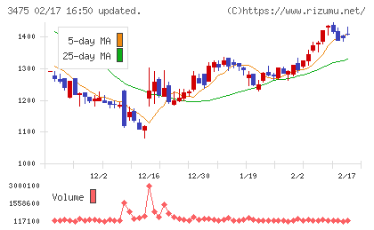 グッドコムアセットチャート