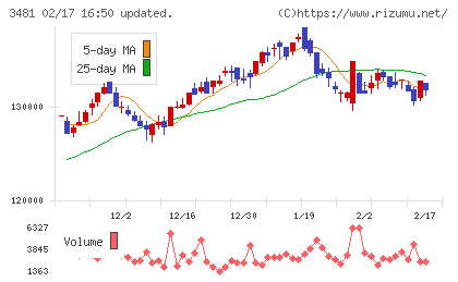 三菱地所物流リート投資法人チャート