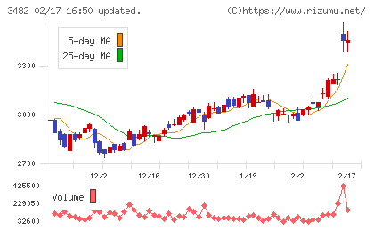 ロードスターキャピタルチャート