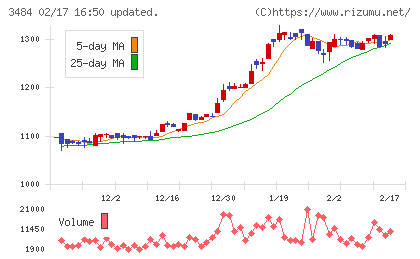 イノベーションホールディングスチャート