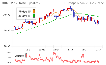 CREロジスティクスファンド投資法人チャート