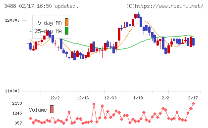 ザイマックス・リート投資法人チャート