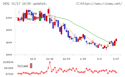 ＧＡ　ｔｅｃｈｎｏｌｏｇｉｅｓチャート