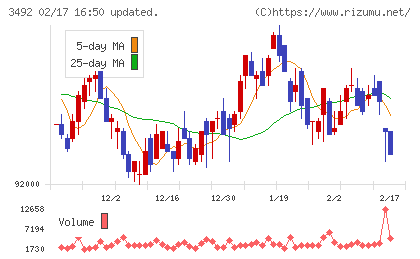 MIRARTH不動産投資法人チャート
