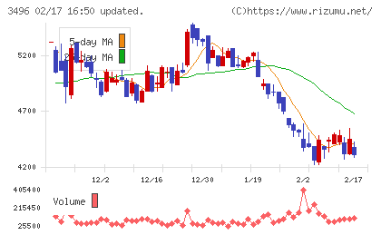 アズームチャート
