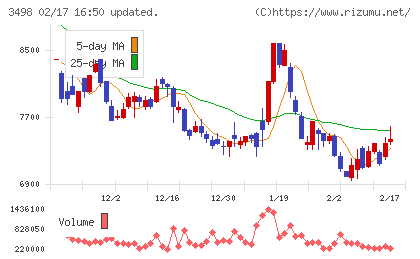 霞ヶ関キャピタルチャート