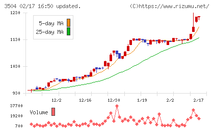 丸八ホールディングスチャート