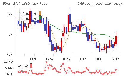 デジタルグリッドチャート