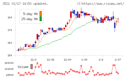 テルマー湯ホールディングスチャート