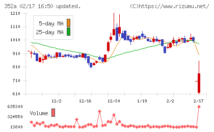 ＬＯＩＶＥチャート