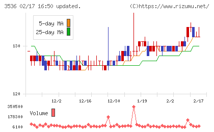 アクサスホールディングスチャート