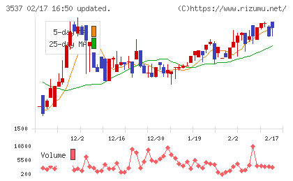 昭栄薬品チャート