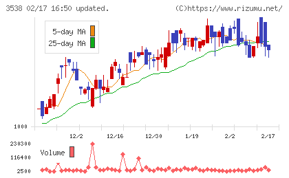 ウイルプラスホールディングスチャート
