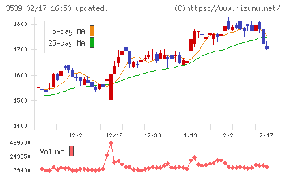 ＪＭホールディングスチャート