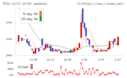 エレベーターコミュニケーションズチャート