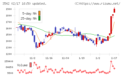 ベガコーポレーションチャート