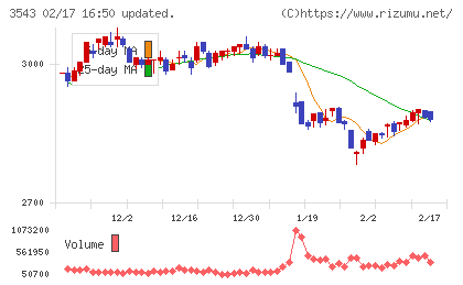 コメダホールディングスチャート