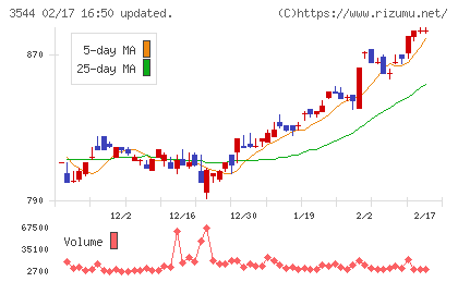 サツドラホールディングスチャート